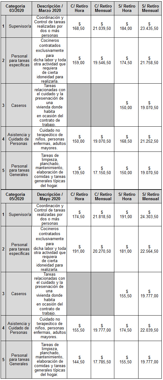 Escalas Salariales Personal Auxiliar de Casas Particulares 