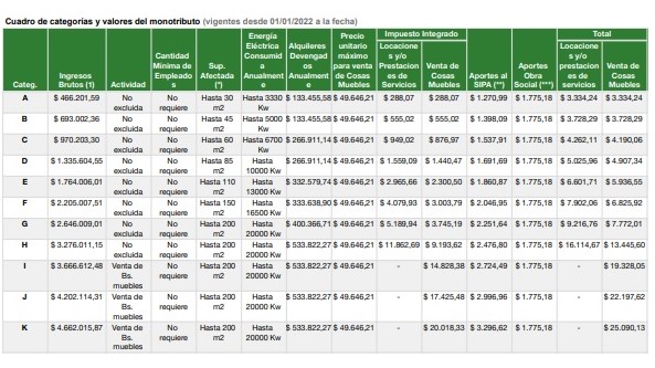  <B> Monotributo - Categorías para el año 2022  <B>