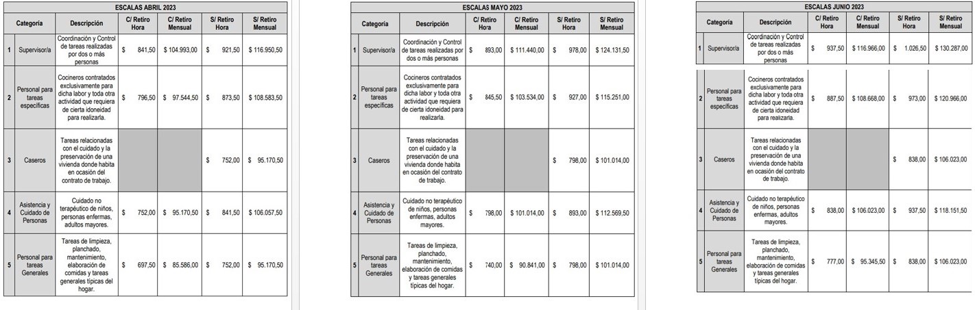 <b>Auxiliar de Casas Particulares – Actualización Salarial desde Abril 2023<b>