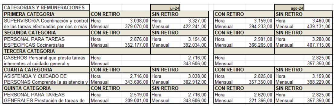 <b>Aumento Salarial Personal de Casas Particulares<b>