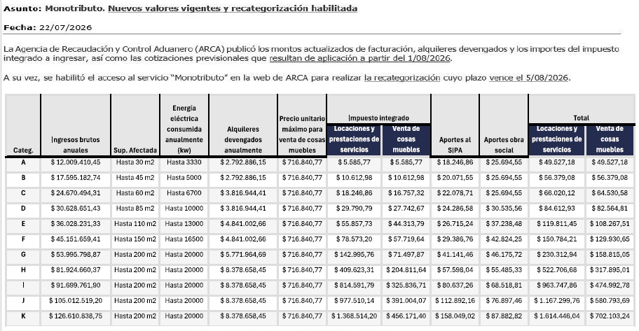 <b>Monotributo. Nuevos valores vigentes y recategorización habilitada<b>